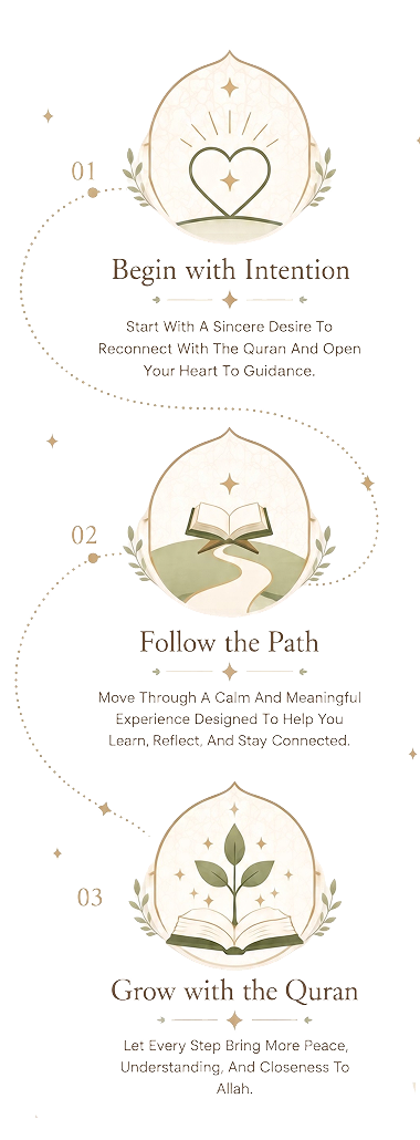 Your Journey Steps — Begin with Intention, Follow the Path, Grow with the Quran